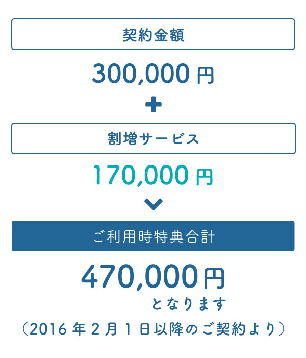契約金額300,000円＋割増サービス170,000円　ご利用時特典合計470,000円となります。（2016年2月1日以降のご契約より）